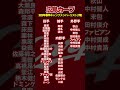 2025年度広島カープ春季キャンプ一軍メンバーリスト 広島東洋カープ 野球 プロ野球 ドラフト1位 広島常廣 小園海斗 坂倉将吾 春季キャンプ2025