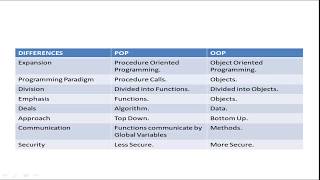 15 Difference Between Procedure Oriented Programming & Object Oriented Programming | POP Vs OOP