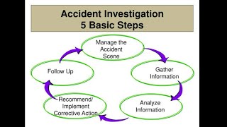 NEBOSH IGC CLASS (element 4.2) - Accident investigation