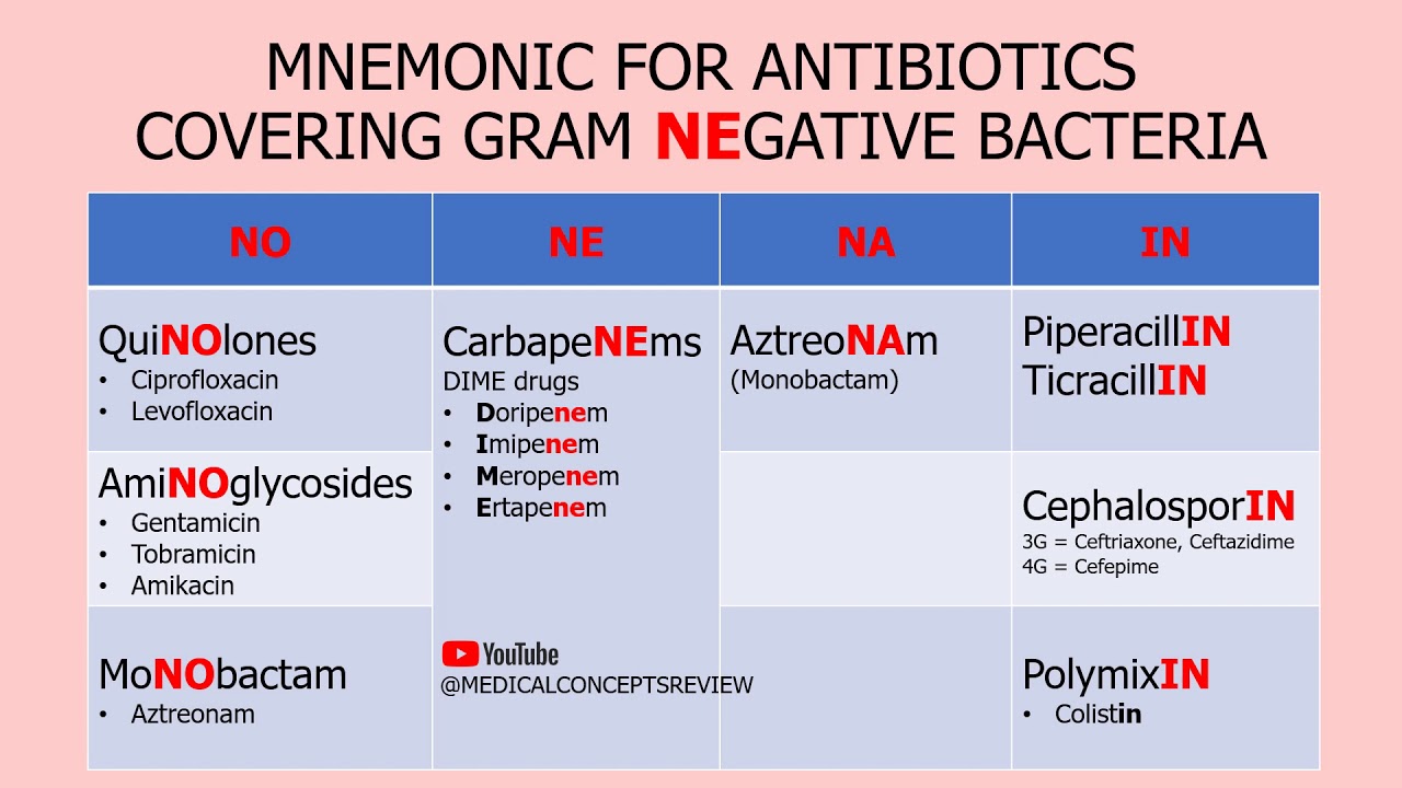 Antibiotic Class Chart: Drug Name List, Coverage, Mechanism, 41% OFF