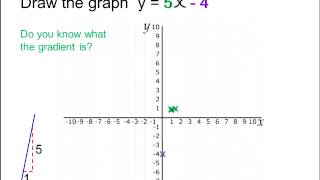 graphs using gradient y intercept method