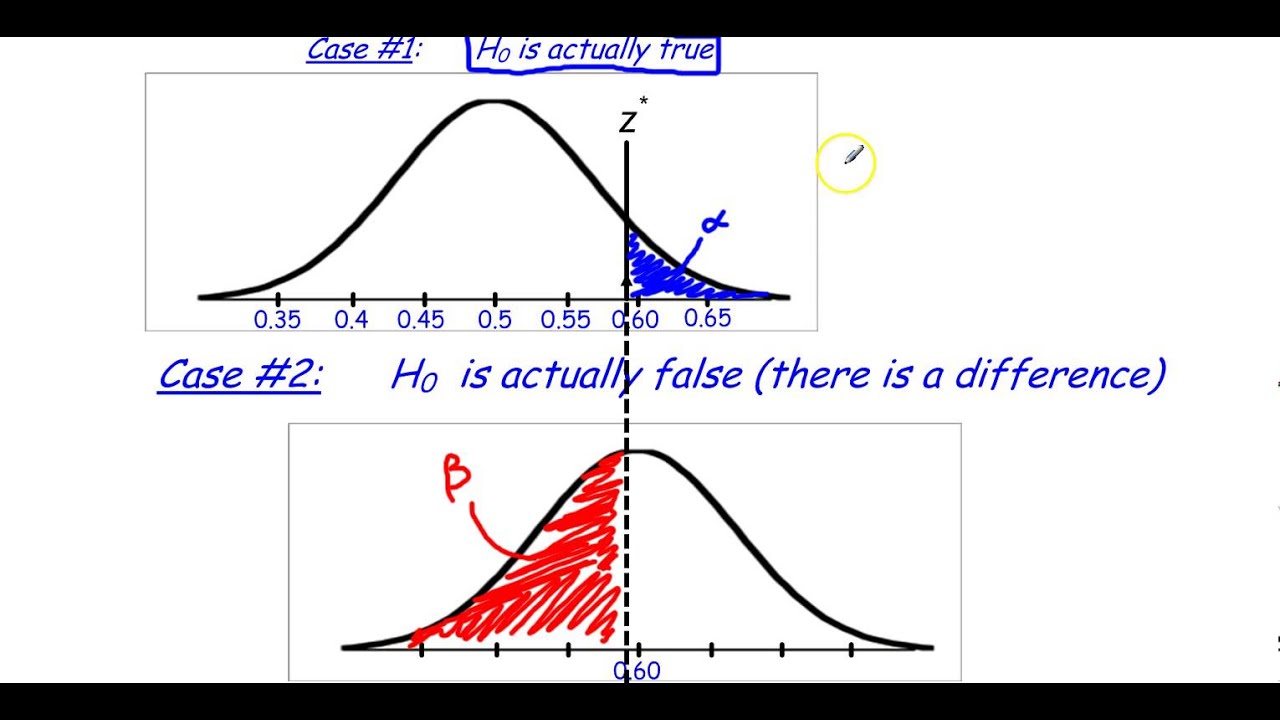 AP Stats - Lesson 21-4 - Relationship Between Alpha & Beta Levels - YouTube