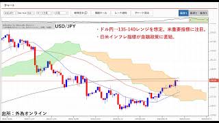 ドル円135-140円レンジを想定。137円以上は売りたい。引き続き米重要指標に注目。