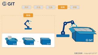 【自動化設備 / 自動化機械包裝 / 自動化包裝設備】 自動化包裝解決方案｜Automation ｜全球儀器科技股份有限公司