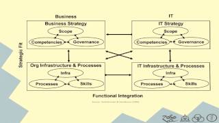 MIS 4478 Presentation III: Strategic Alignment Model