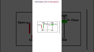 All Candlestick Pattern Are In One Video | #shorts #trading #candle