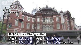 感染者最多の18日　都内人出は宣言前から2割ほど減(2021年8月19日)