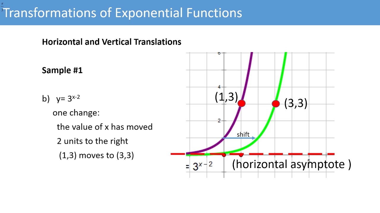 Transformations Of Exponential Functions - YouTube