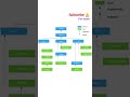 Collections in Java|Java Collections hierarchy|#java #programming #coding #cod #collection#hierarchy