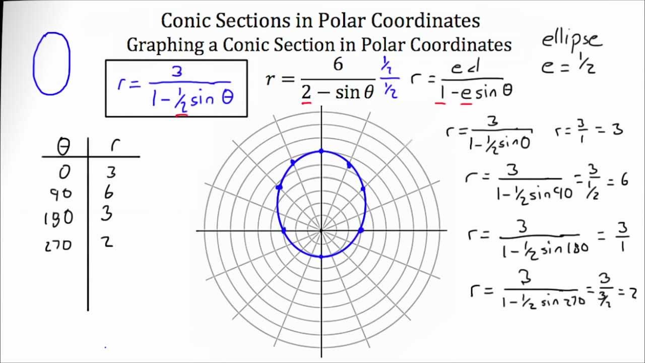 Conic Sections -- Polar Coordinate System - YouTube