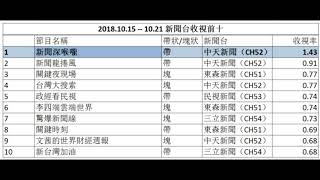 【一姐平秀琳,一哥大力鋼】2018.10.15 - 10.21 新聞節目週收視排名:一姐平秀琳的《新聞深喉嚨》奪冠。一哥大力鋼的《新聞龍捲風》摘銀