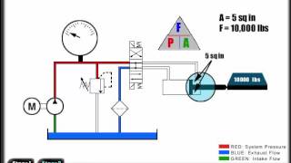 Mechanical Hydraulic Basics Course, Lesson 03, Fluid power analysis - Pressure