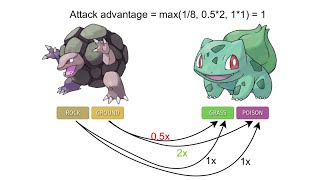 The best Pokémon party (using mathematical optimization)