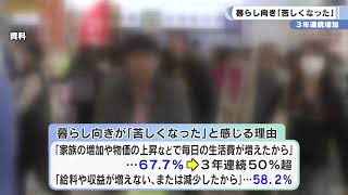 県民アンケート　暮らし向き「苦しくなった」３年連続増加