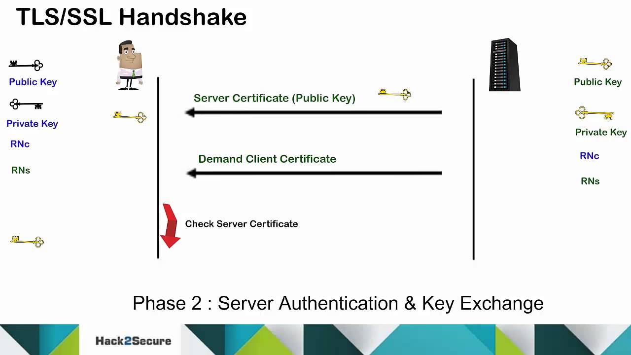 TLS/SSL Protocol And Handshake Process - YouTube