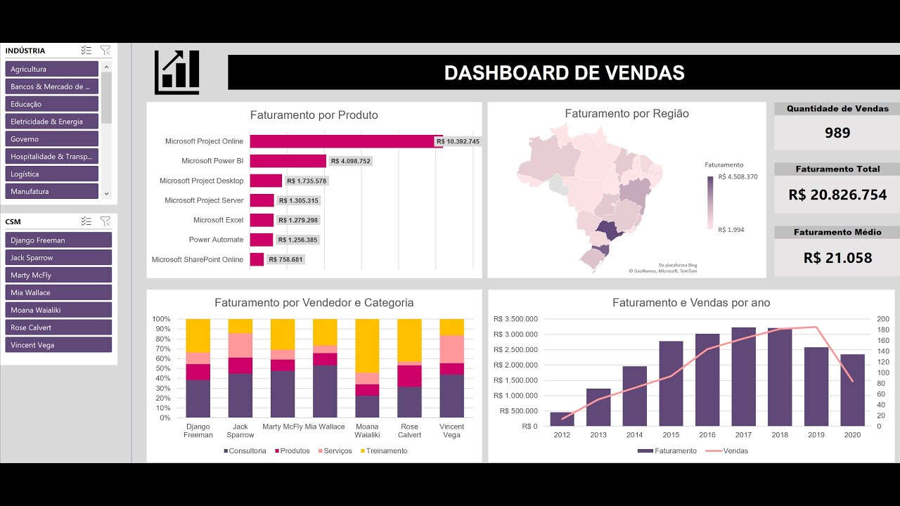 Dashboard De Vendas No Excel (parte 1) - YouTube