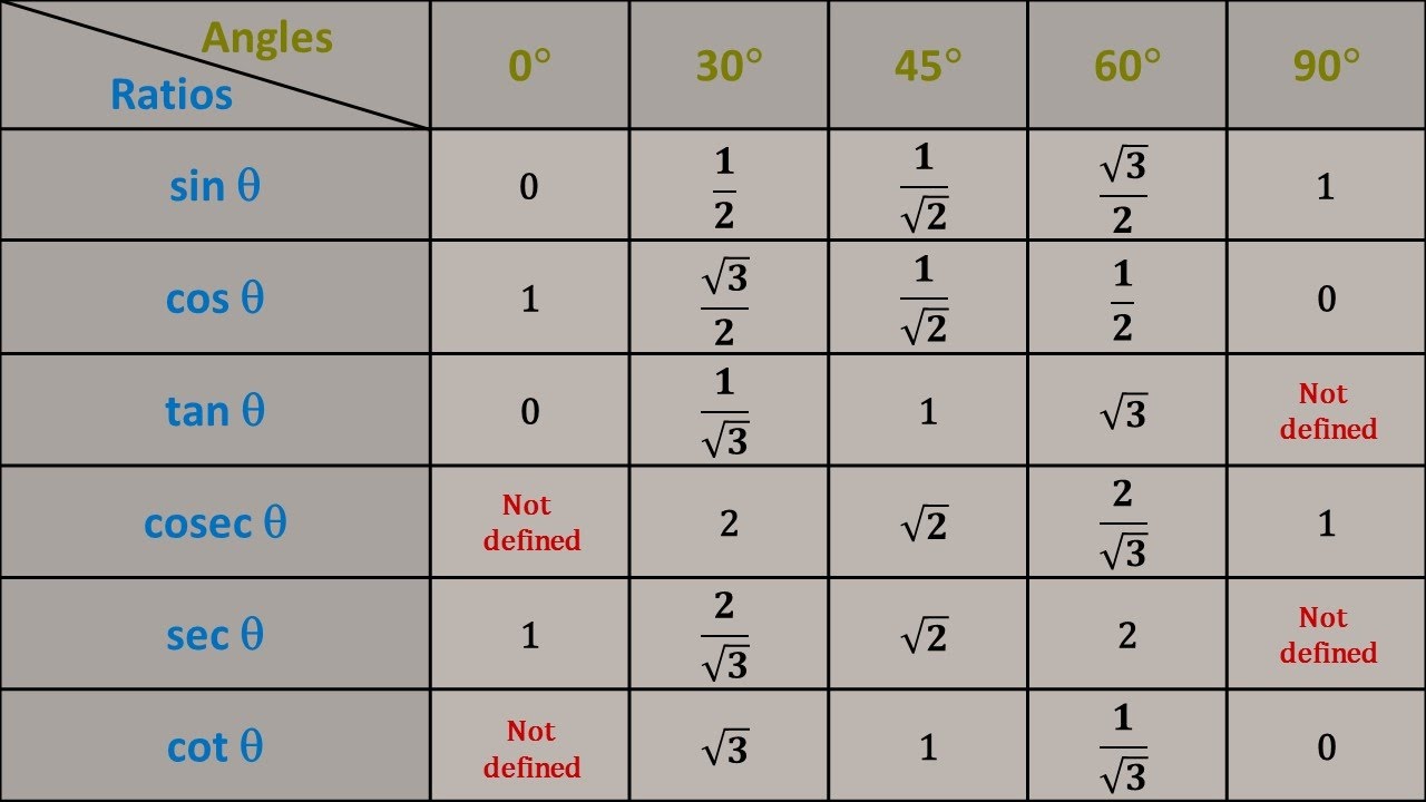 Trigonometry Basic Values Table At Jasmine Sani Blog