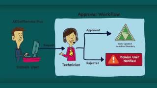 Help-desk assisted SSPR | Approval workflow security