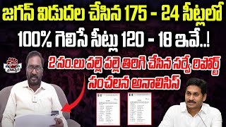 జగన్ 100% గెలిసే సీట్లు ఇవే..! 2 సం.లు పల్లె పల్లె తిరిగి చేసిన సర్వే రిపోర్ట్ | Praja Chaithanyam