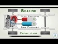 How Light Duty Series Hydraulic Hybrid Vehicles (HHVs) Work