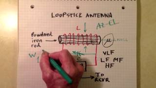 How a Loopstick Antenna Works