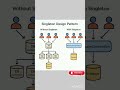 Singleton Design Pattern: Mastering Your Code in 2025! #Singleton #trending #shorts