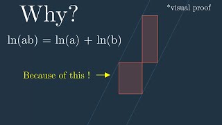 Visual proof | Why ln(ab) = ln(a) + ln(b) ? #SoME3