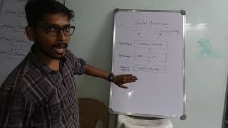 Servlet hierarchy