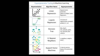 Hyperparameter Tuning in Machine Learning #education #artificialintelligence #programminglanguage
