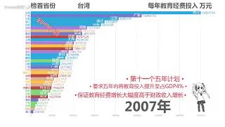 我国哪个省对教育投入最多？【数据可视化】