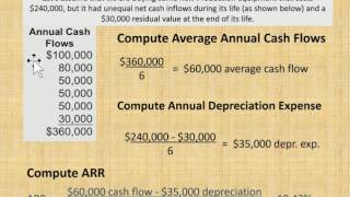 Accounting Rate of Return or ARR explained