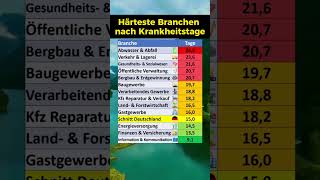 Härteste Branchen nach Krankheitestage!