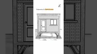 Construction Practices: Understanding components of framed building