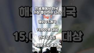 전세계에서 한국을 가장 좋아하는 나라 Top7..7위 프랑스, 1위는?