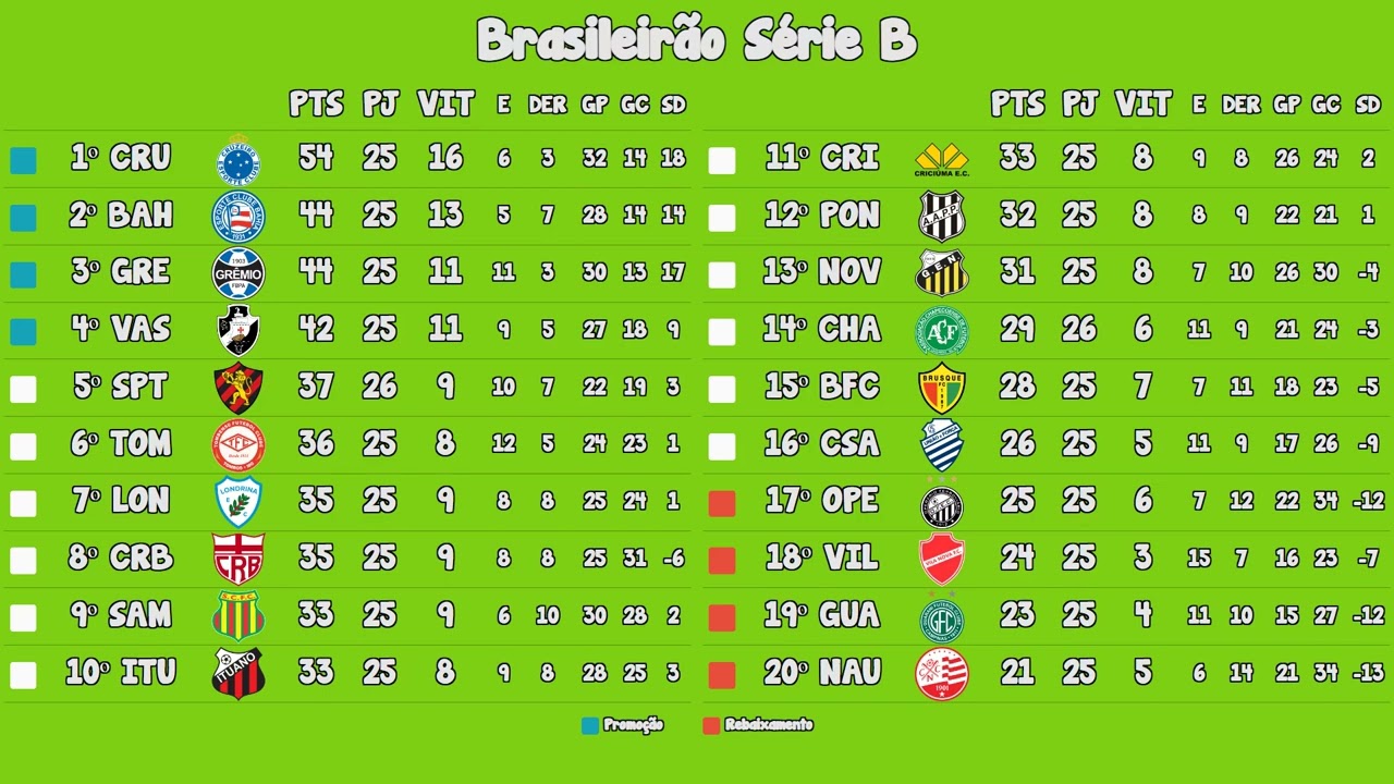 CLASSIFICAÇÃO Brasileirão Série B 2022 - 23/08/2022 - ATUALIZADA - YouTube