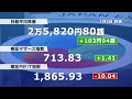 日経平均株価は前日比103円高 日銀金融政策を見極めたいと上げ幅は限定的 2023年1月5日