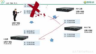 07、尚硅谷 Linux云计算 集群 LVS工作模式 2