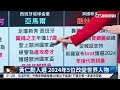 黃仁勳入選　2024年5位改變世界人物｜華視新聞 20241129 @ctstw