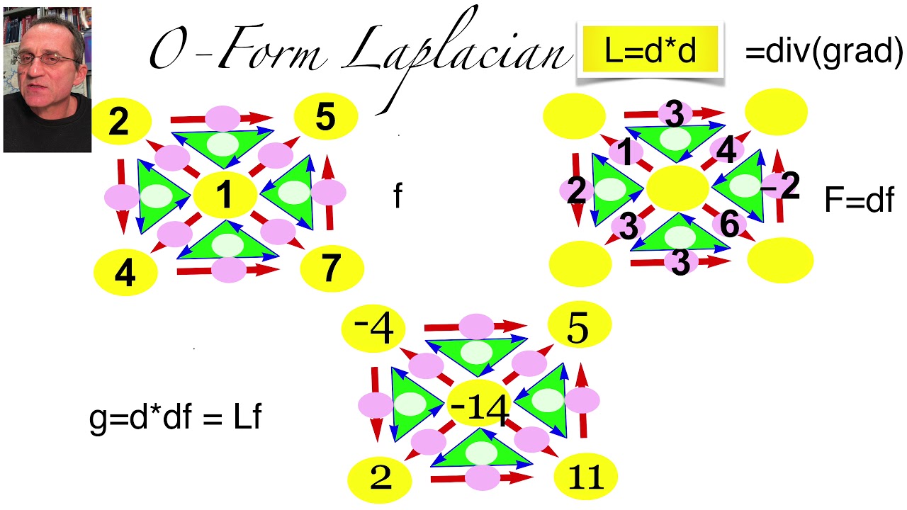 Discrete Calculus Youtube