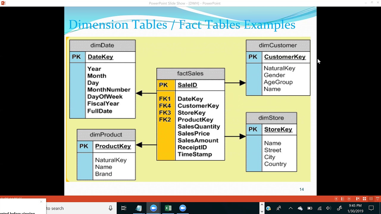 Fact Versus Dimension Tables