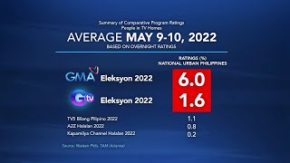 GMA News and Public Affairs #Eleksyon2022 coverage ratings