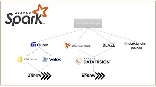 Apache Spark | Accelerator | Native Engine | Datafusion Comet | Photon | Gluten