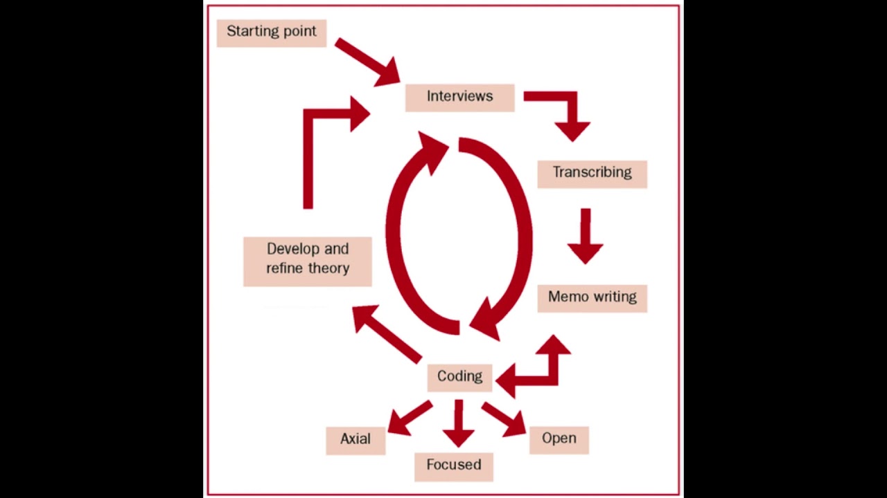 Grounded Theory Approach Go It