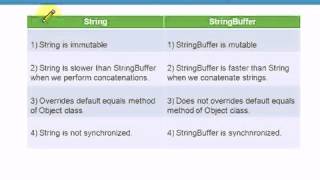Difference between String and Stringbuffer in java!
