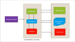 Evolutionary Process Model (Throwaway prototyping & Exploratory Development) / lect- 4