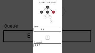 BFS | Breadth First Search #animation