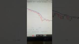 Exponential Moving Average (9,15 ) Best profitable strategy