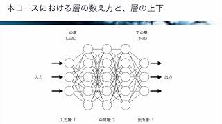 【レクチャー:  順伝播と逆伝播】AIパーフェクトマスター講座 -Google Colaboratoryで隅々まで学ぶ実用的な人工知能/機械学習-