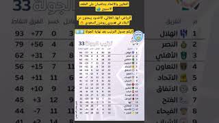 جدول ترتيب دوري روشن السعودي الجولة 33 من#الدوري_السعودي