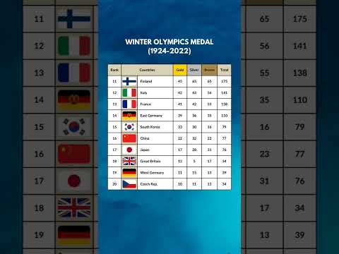 Winter Olympics Medal Table 1924-2022 #winterolympics #olympics #sports ...